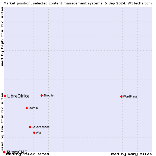 Market position of LibreOffice vs. Silva CMS vs. Jolojo