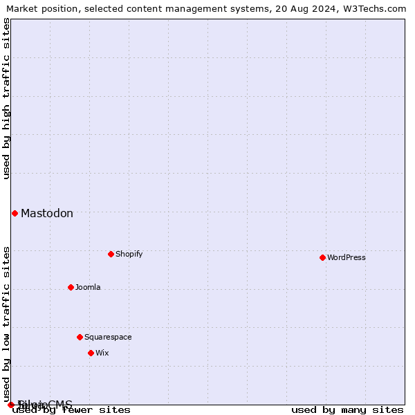 Market position of Mastodon vs. Silva CMS vs. Jolojo