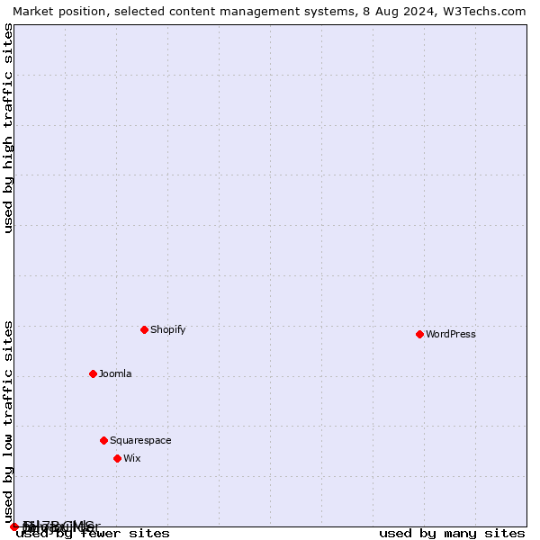 Market position of Silva CMS vs. pH7Builder vs. Jolojo