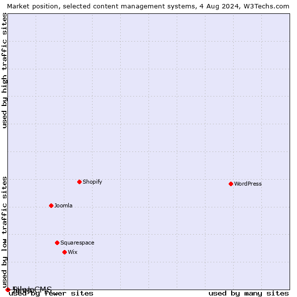 Market position of Silva CMS vs. Jolojo