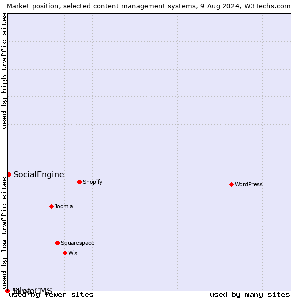 Market position of SocialEngine vs. Silva CMS vs. Jolojo