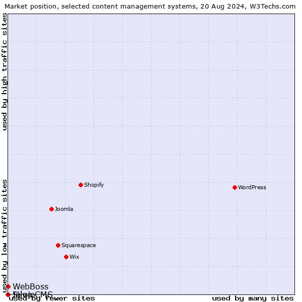 Market position of WebBoss vs. Silva CMS vs. Jolojo