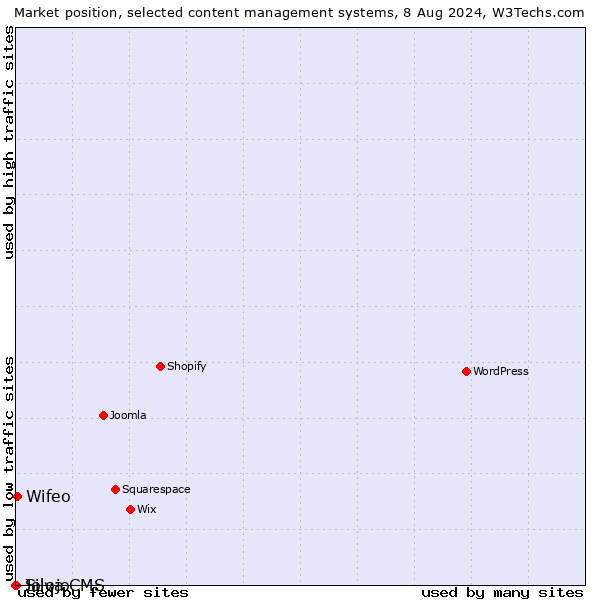 Market position of Wifeo vs. Silva CMS vs. Jolojo