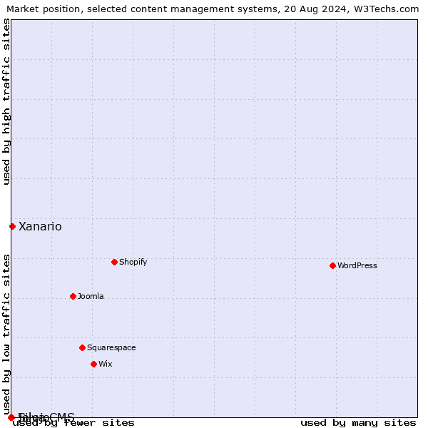 Market position of Xanario vs. Silva CMS vs. Jolojo