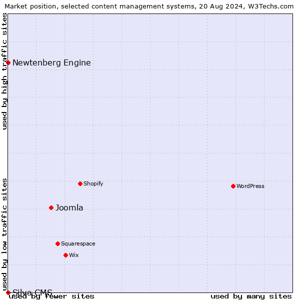 Market position of Joomla vs. Newtenberg Engine vs. Silva CMS