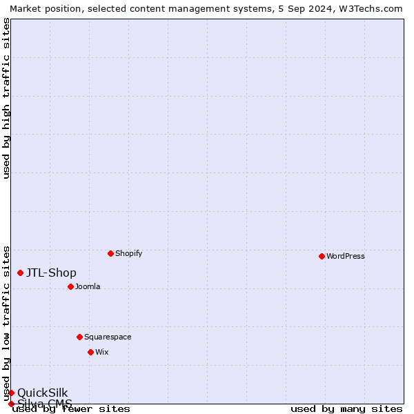 Market position of JTL-Shop vs. QuickSilk vs. Silva CMS