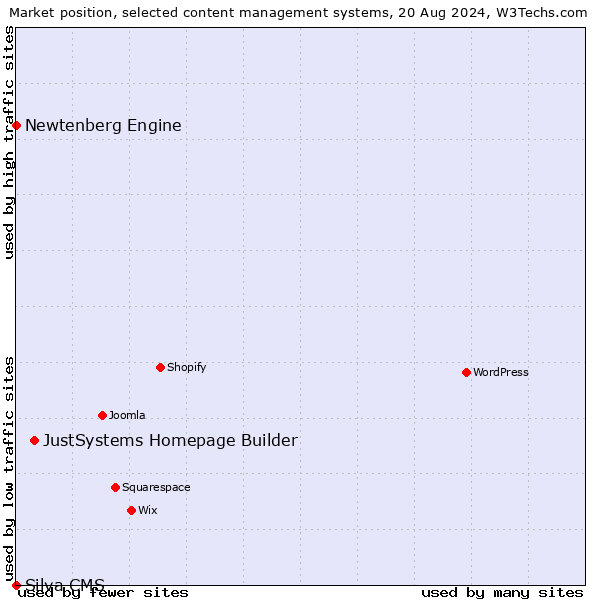 Market position of JustSystems Homepage Builder vs. Newtenberg Engine vs. Silva CMS