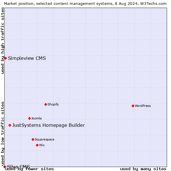 Market position of JustSystems Homepage Builder vs. Simpleview CMS vs. Silva CMS