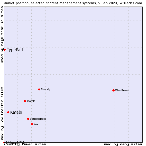 Market position of Kajabi vs. TypePad vs. Silva CMS