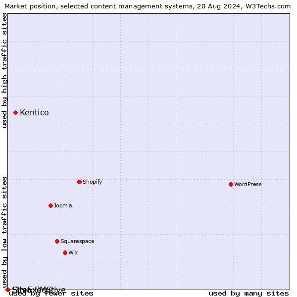 Market position of Kentico vs. Silva CMS vs. SiteExecutive