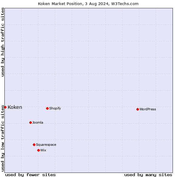 Market position of Koken