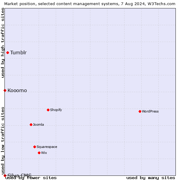 Market position of Tumblr vs. Kooomo vs. Silva CMS