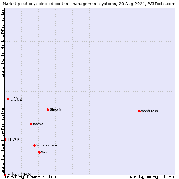 Market position of uCoz vs. LEAP vs. Silva CMS