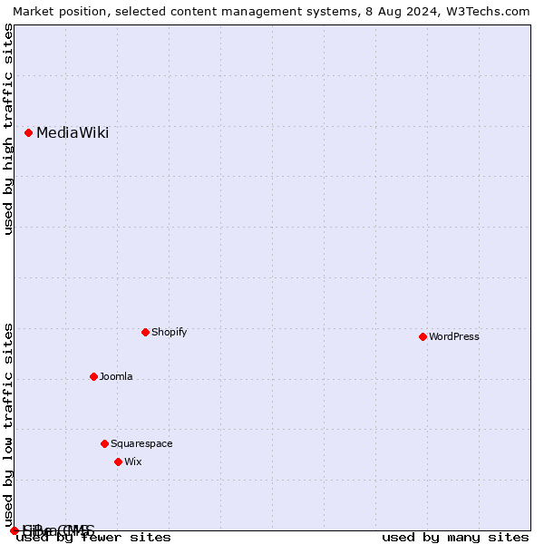 Market position of MediaWiki vs. Silva CMS vs. LiBe CMS