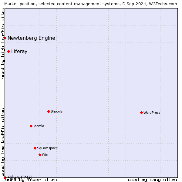 Market position of Liferay vs. Newtenberg Engine vs. Silva CMS