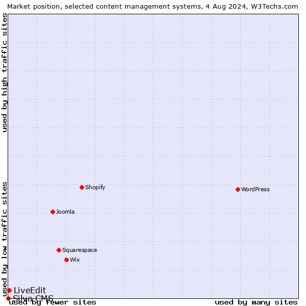 Market position of LiveEdit vs. Silva CMS