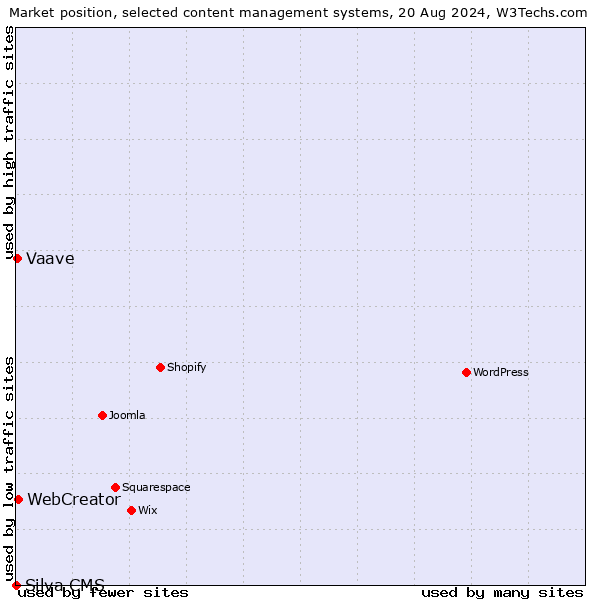 Market position of WebCreator vs. Vaave vs. Silva CMS