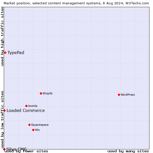 Market position of TypePad vs. Loaded Commerce vs. Silva CMS