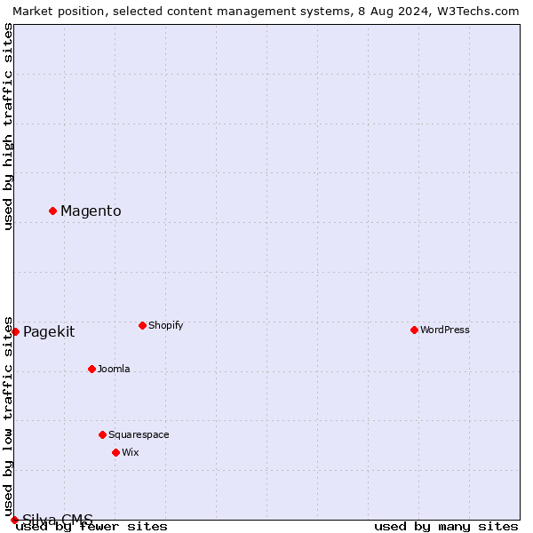 Market position of Magento vs. Pagekit vs. Silva CMS