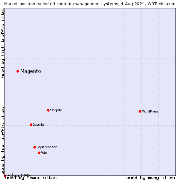 Market position of Magento vs. Silva CMS