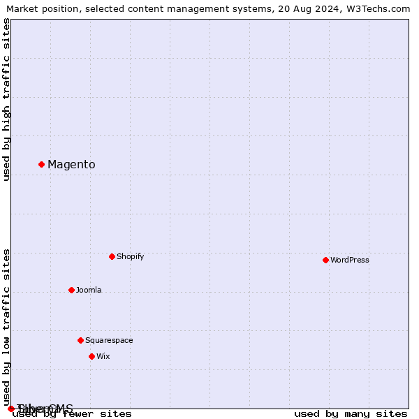 Market position of Magento vs. Silva CMS vs. Taberna