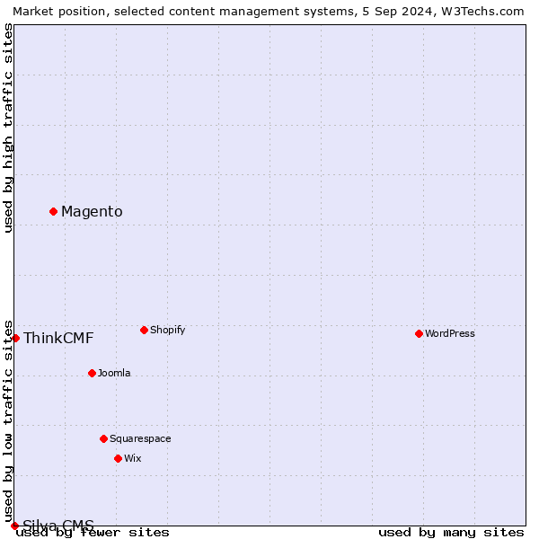 Market position of Magento vs. ThinkCMF vs. Silva CMS