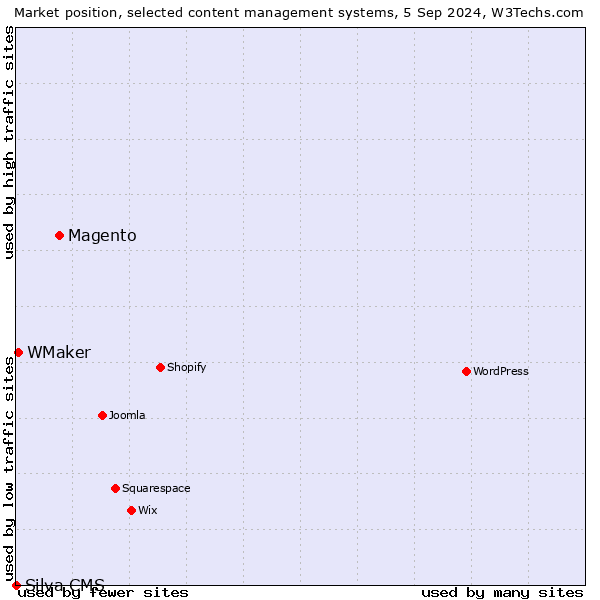 Market position of Magento vs. WMaker vs. Silva CMS