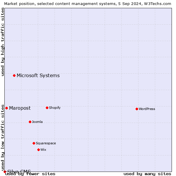 Market position of Microsoft Systems vs. Maropost vs. Silva CMS