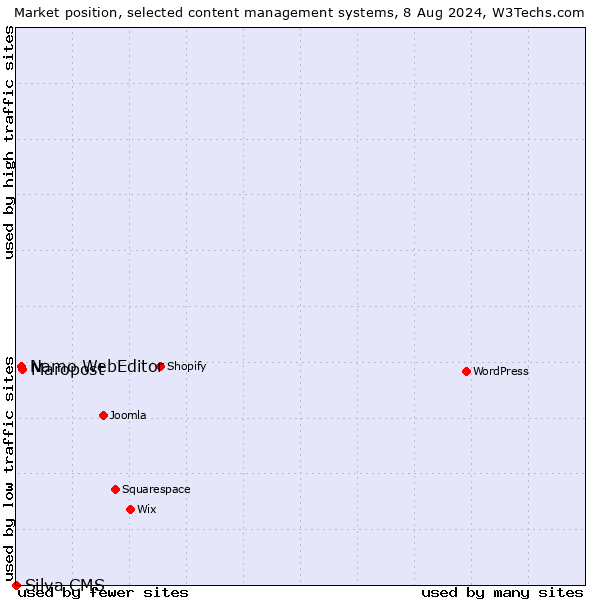 Market position of Maropost vs. Namo WebEditor vs. Silva CMS