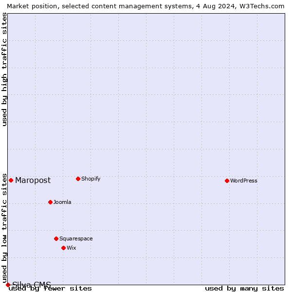 Market position of Maropost vs. Silva CMS