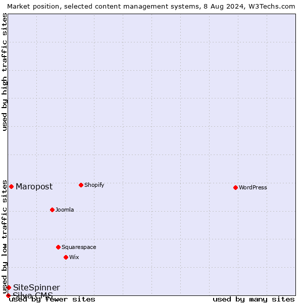 Market position of Maropost vs. SiteSpinner vs. Silva CMS