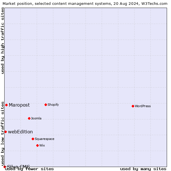 Market position of Maropost vs. webEdition vs. Silva CMS