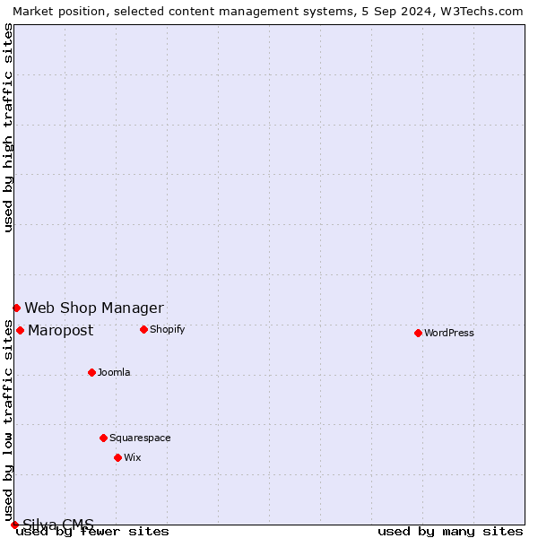 Market position of Maropost vs. Web Shop Manager vs. Silva CMS