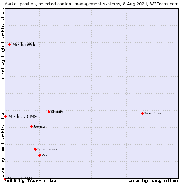 Market position of MediaWiki vs. Medios CMS vs. Silva CMS