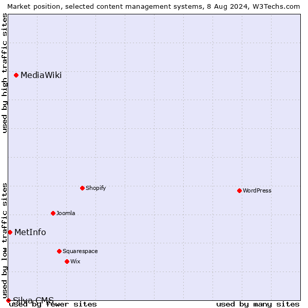 Market position of MediaWiki vs. MetInfo vs. Silva CMS