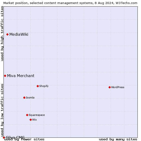 Market position of MediaWiki vs. Miva Merchant vs. Silva CMS