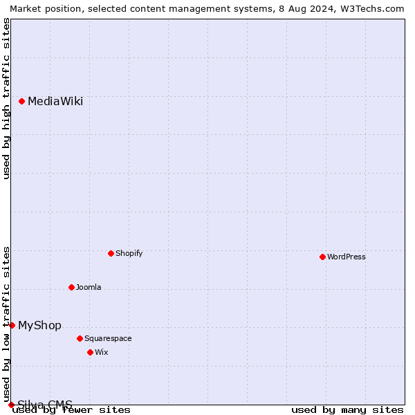 Market position of MediaWiki vs. MyShop vs. Silva CMS