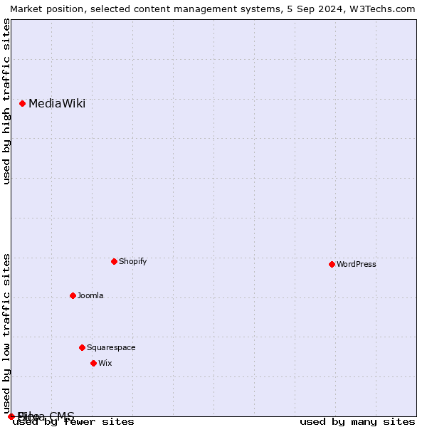 Market position of MediaWiki vs. Silva CMS vs. Pico