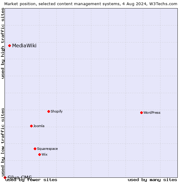 Market position of MediaWiki vs. Silva CMS