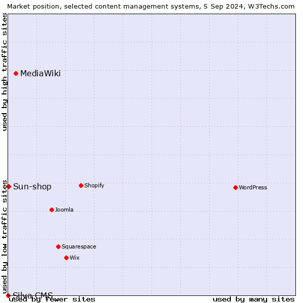 Market position of MediaWiki vs. Sun-shop vs. Silva CMS