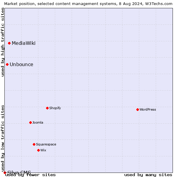 Market position of MediaWiki vs. Unbounce vs. Silva CMS