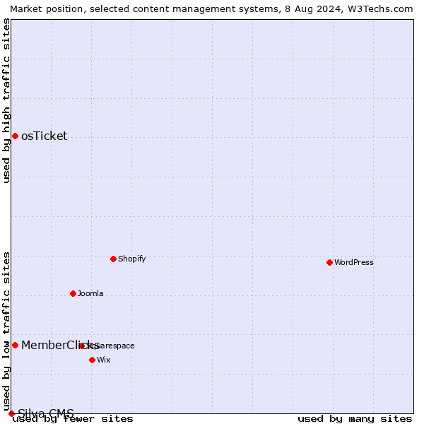 Market position of osTicket vs. MemberClicks vs. Silva CMS