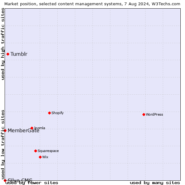 Market position of Tumblr vs. MemberGate vs. Silva CMS