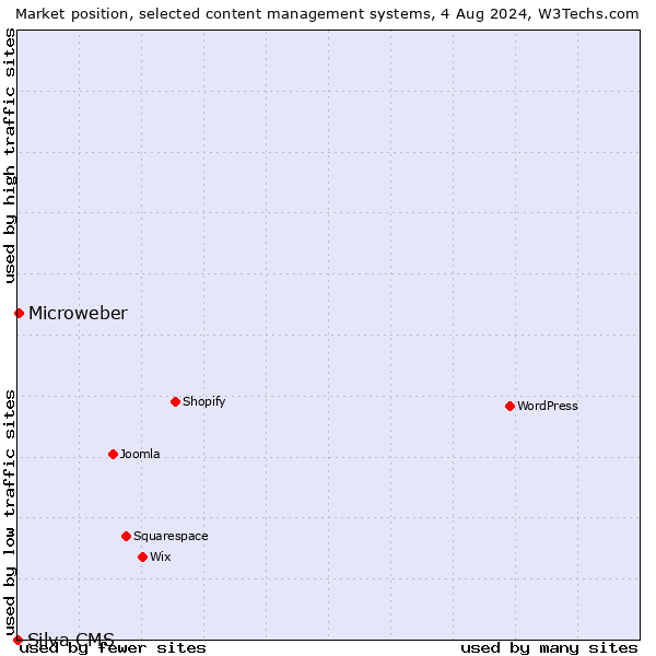 Market position of Microweber vs. Silva CMS