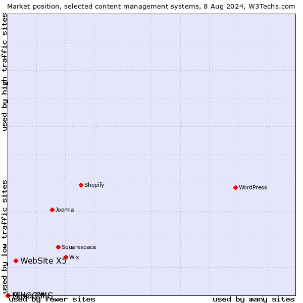 Market position of WebSite X5 vs. Silva CMS vs. MidCOM