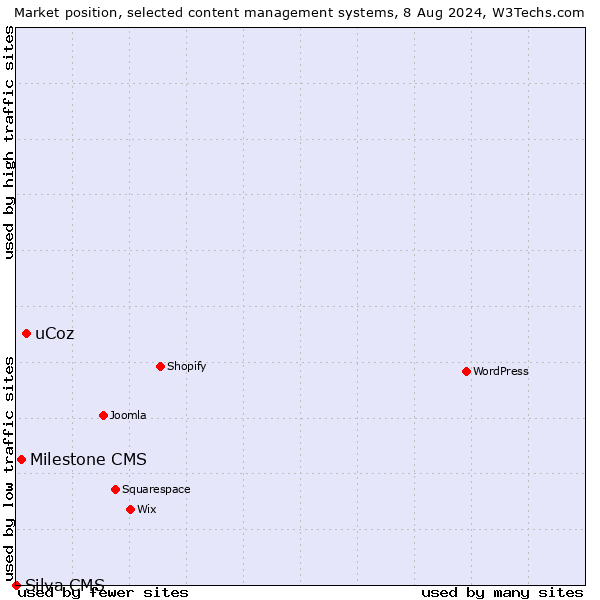 Market position of uCoz vs. Milestone CMS vs. Silva CMS