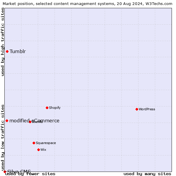 Market position of Tumblr vs. modified eCommerce vs. Silva CMS