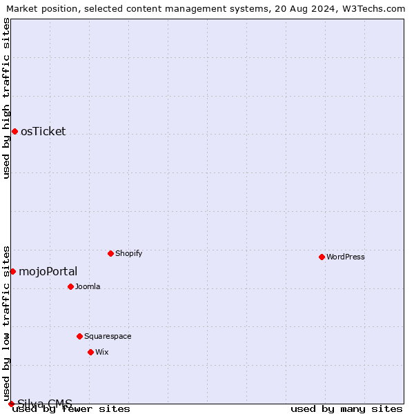 Market position of osTicket vs. mojoPortal vs. Silva CMS