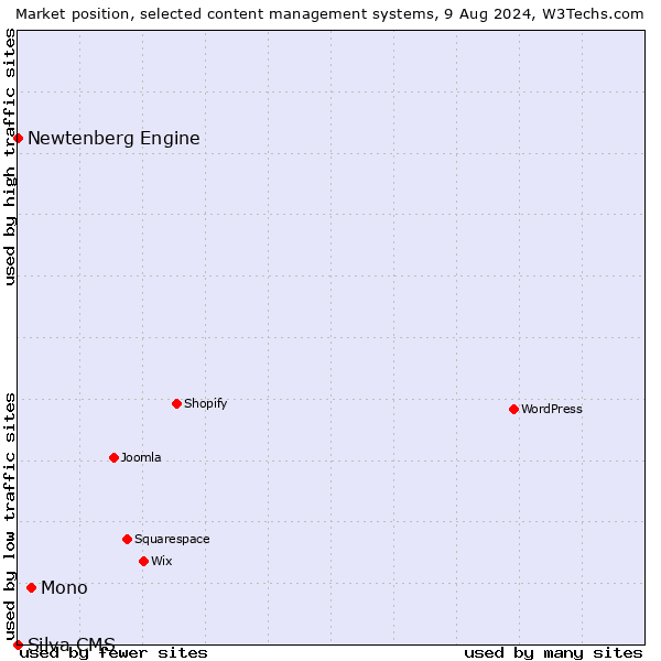 Market position of Mono vs. Newtenberg Engine vs. Silva CMS