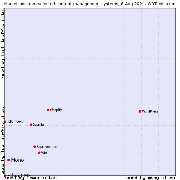 Market position of Mono vs. sNews vs. Silva CMS